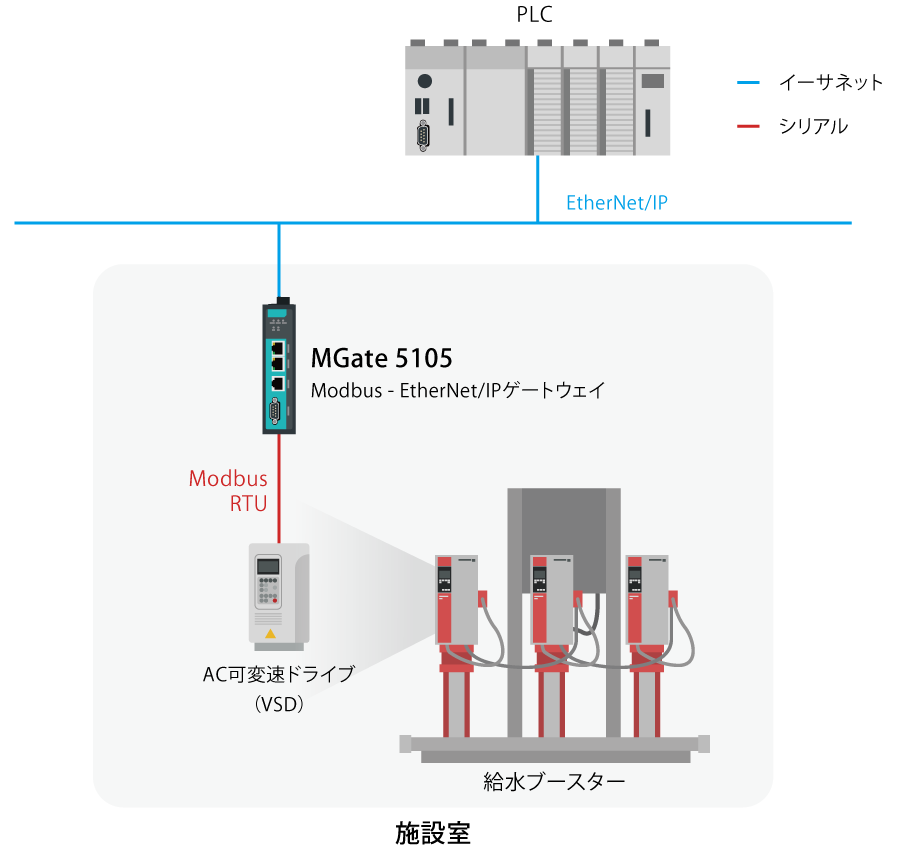 EtherNet/IPベースPLCによるModbus RTU機器の給水設備制御・監視 - 構成図