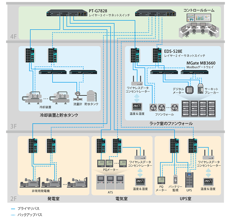 DCIMによるデータセンターインフラの統合監視と一元管理 - 構成図