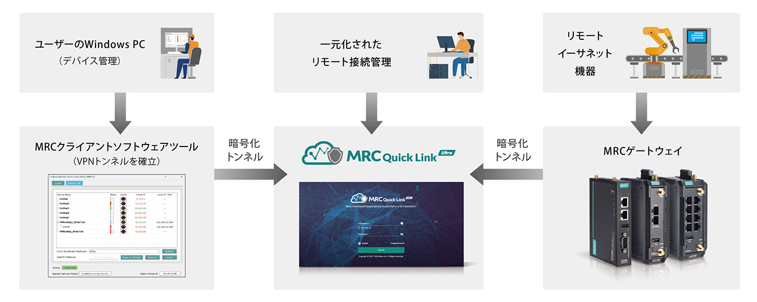 Moxa Remote Connect Suite アプリケーション - イメージ