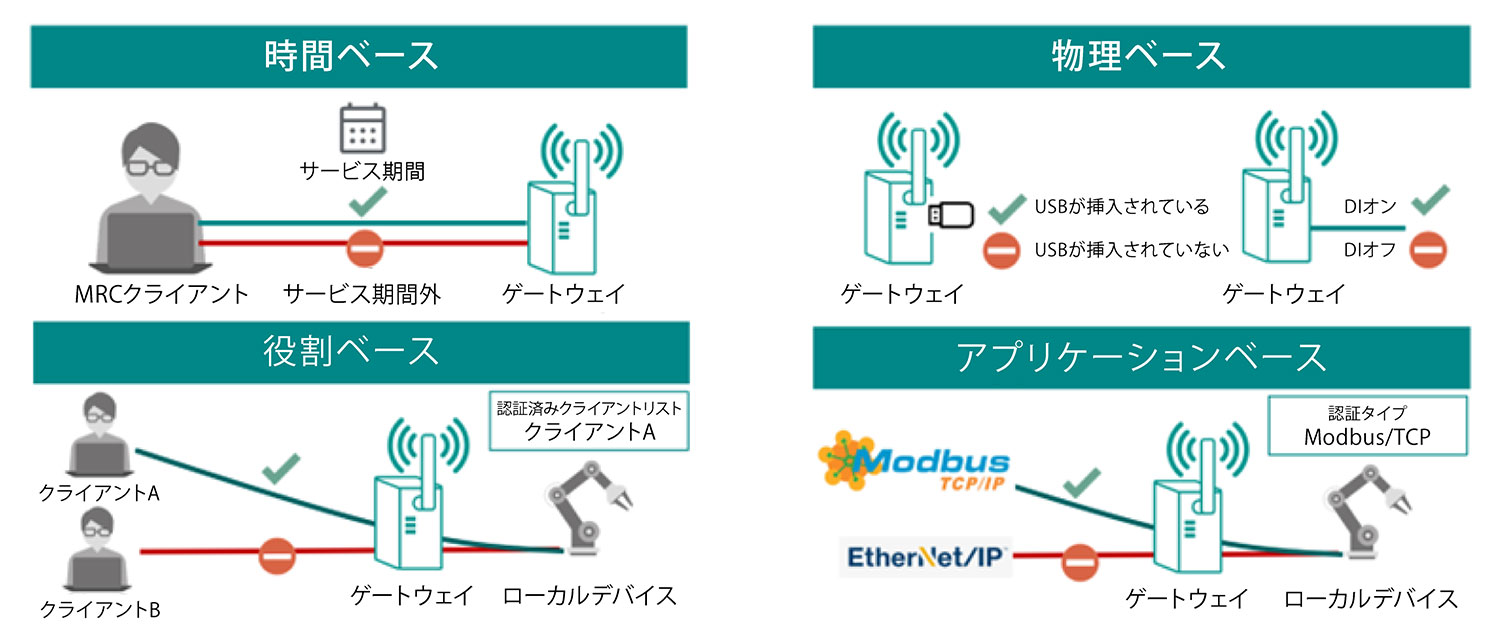 Moxa Remote Connect Suite 各種アクセス制御 - イメージ