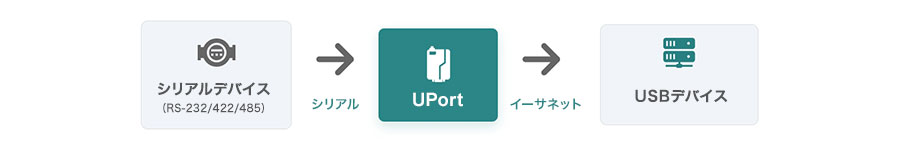 USB - シリアルコンバーター/USBハブとは？ - イメージ