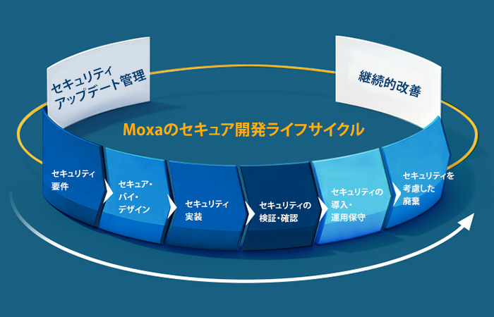 セキュアなライフサイクル管理の実践 - イメージ