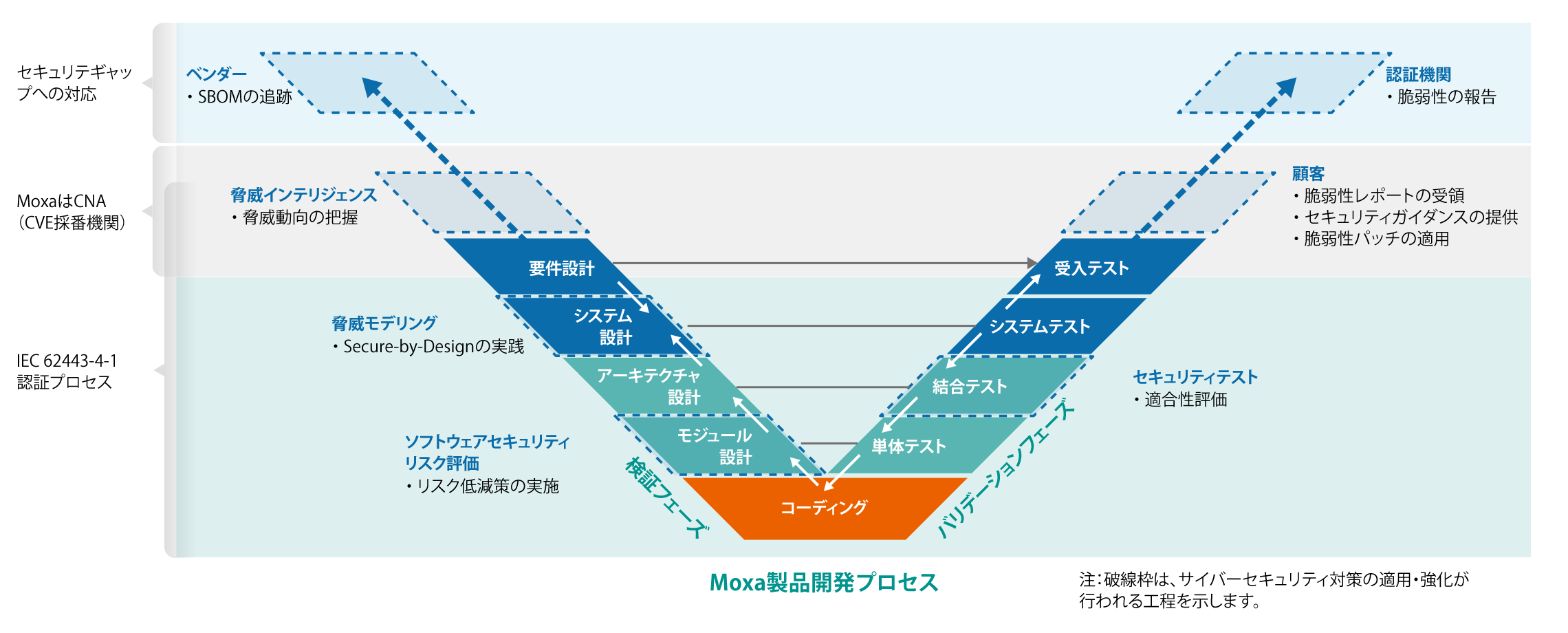 Moxa製品開発プロセス - イメージ