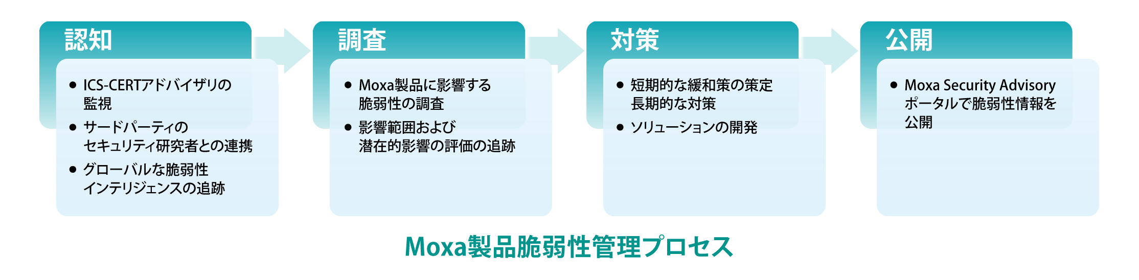 Moxa製品脆弱性管理プロセス - イメージ
