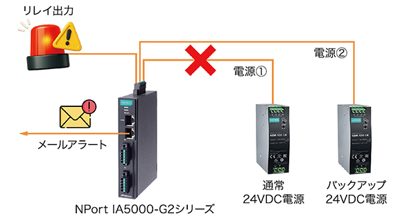 NPort IA5000-G2シリーズ - 構成図