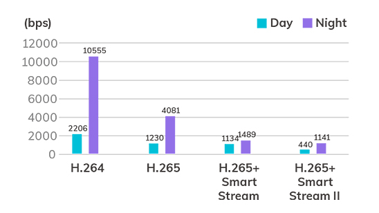 NV9321P - H.265で帯域幅とストレージ使用量を最適化