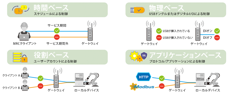 さまざまなタイプのアクセス制御 - 構成図
