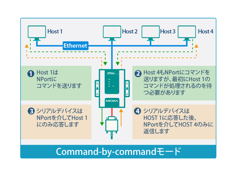 Command-by-command(1つ1つの命令を順番に実行)機能で伝送精度を向上させる - イメージ