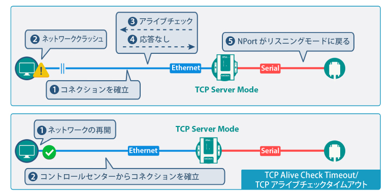 TCP Alive Check Timeout/TCPアライブチェックタイムアウト機能でネットワーク再接続時間を短縮 - イメージ