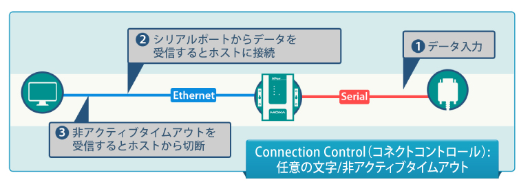 コネクションコントロール機能を使用してコネクション効率の向上 - イメージ