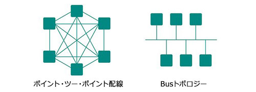 配線の簡素化 - ポイント・ツー・ポイント配線、バス型トポロジー