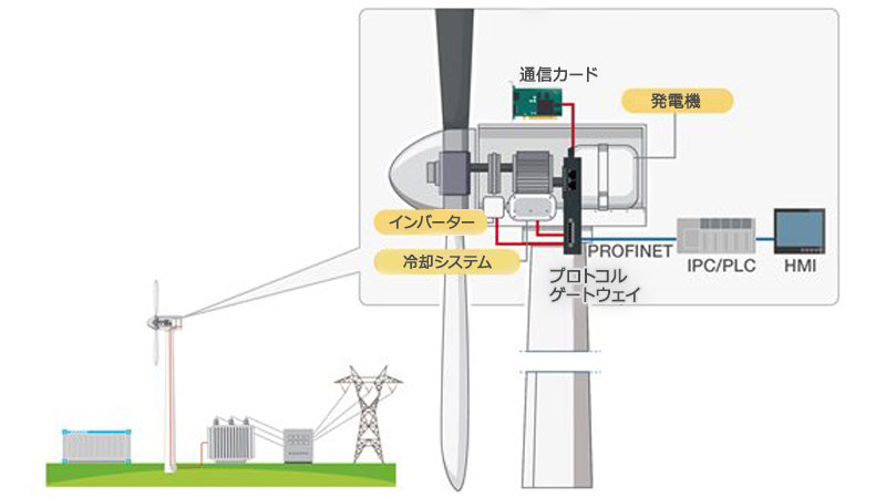 堅牢な通信 - 風力タービン発電機の内部
