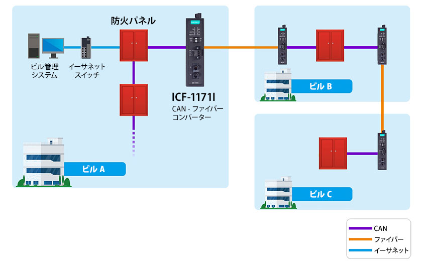 リアルタイム制御 - ビル管理システムの火災報知システム