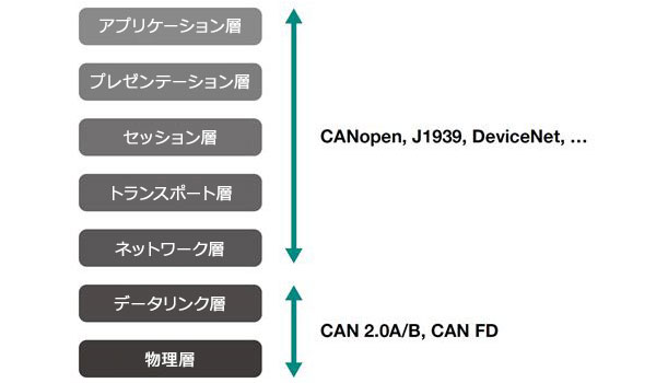インテグレーションの合理化 - OSI参照モデル階層