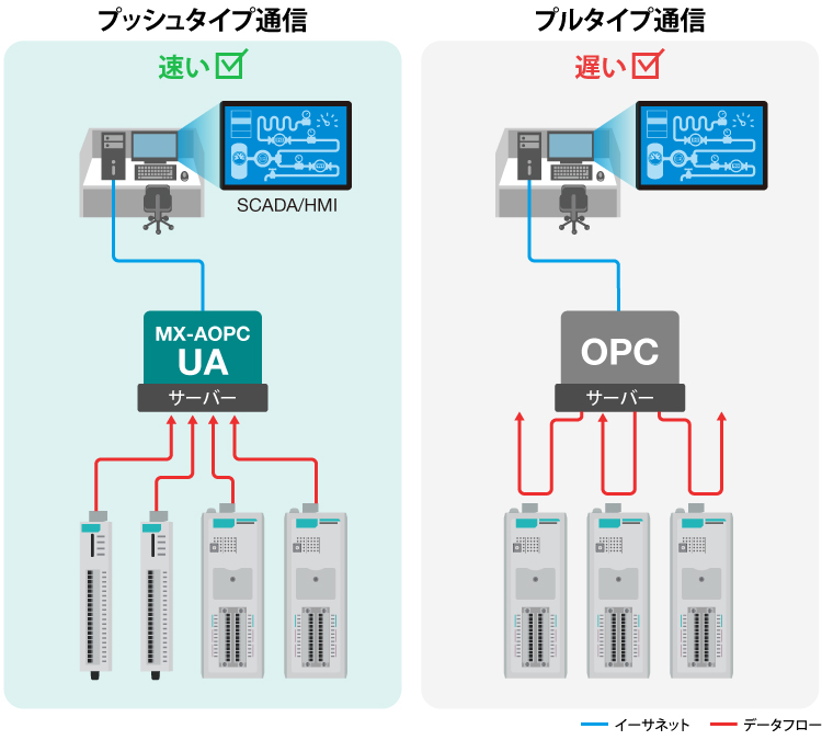 イベント駆動型プッシュ技術 - イメージ