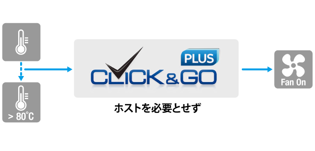 直感的なClick&Go Plusロジック - イメージ