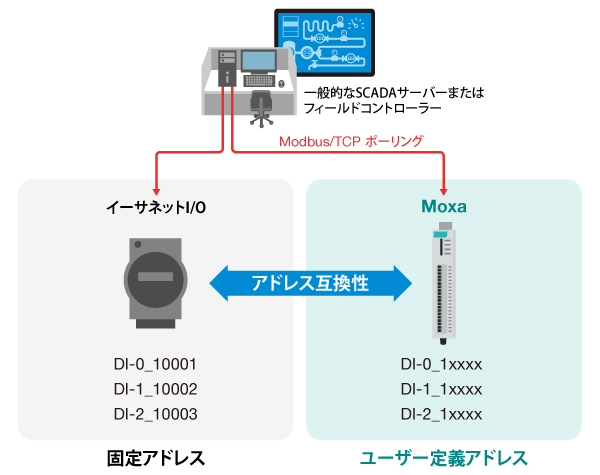 ユーザー定義のModbusアドレス - イメージ