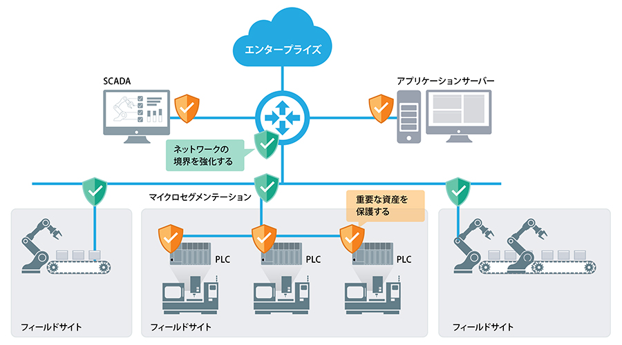 ネットワークセキュリティの階層化保護