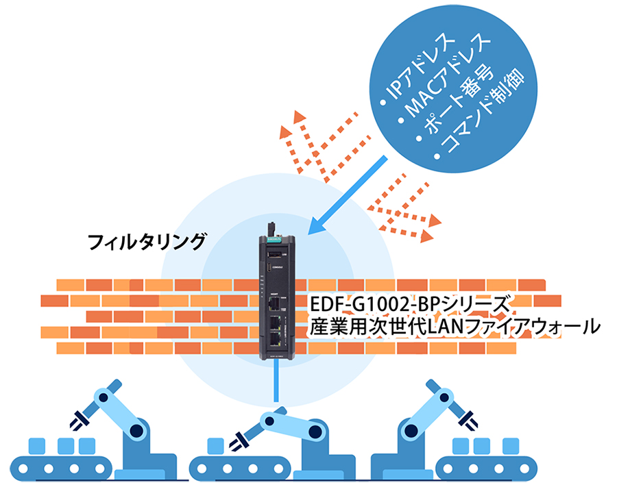 EDF-G1002-BPを使用したDPI構成図