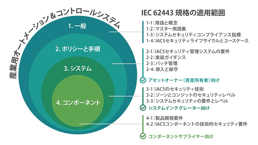IEC 62443-4-2で強化する産業用ネットワークセキュリティ - 構成図