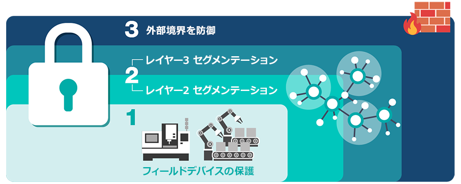 産業用ネットワークの多層防御計画 3段階のプロセス