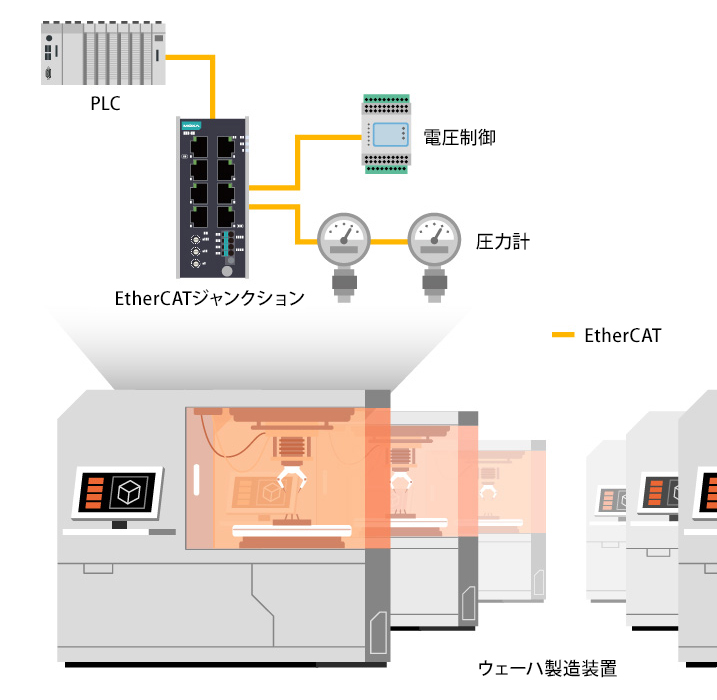 半導体製造装置 - 構成図