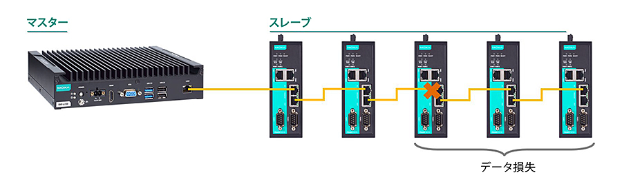 EtherCATネットワーク デイジーチェーントポロジー構成の弱点 - 構成図