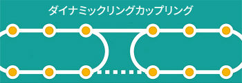ダイナミックリングカップリング™（DRC）