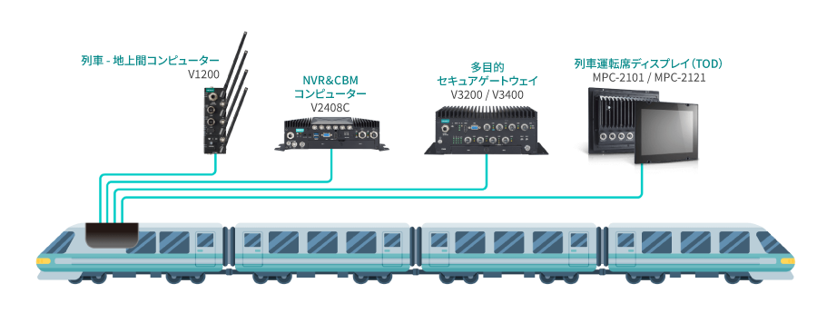 オンボードコンピューティングを活用して運行中にデータからインテリジェンスを引き出す - イメージ