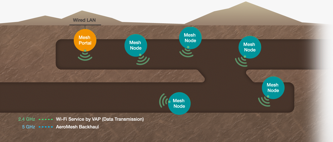 自己形成型、低遅延の産業用メッシュネットワーク - イメージ