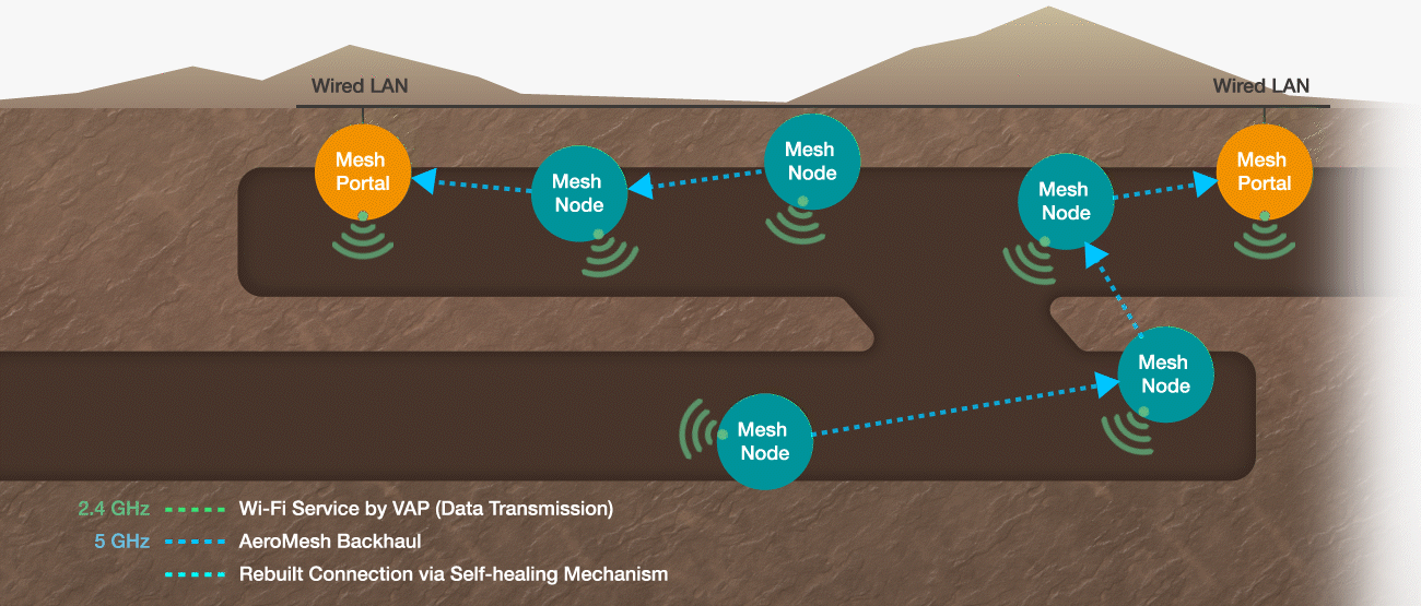 産業環境において常時接続を実現するマルチMPR冗長性 - イメージ