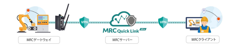 MRCによるセキュアなリモートメンテナンス - イメージ