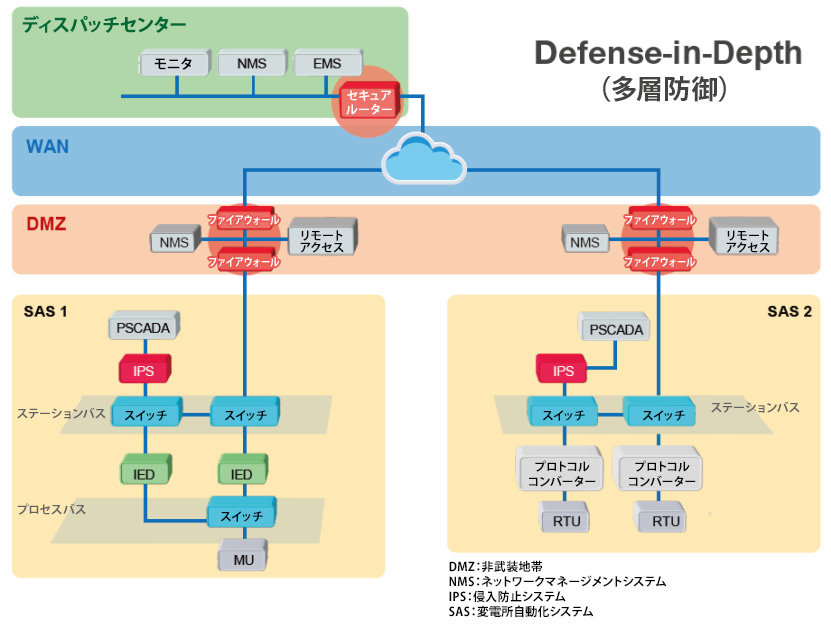 デジタル変電所における運用セキュリティフレームワークとしての多層防御 - 構成図