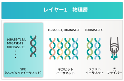 レイヤー1 物理層 - イメージ
