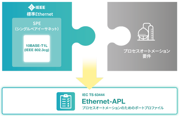 Ethernet-APLとシングルペアEthernetの違い - イメージ