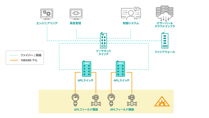Ethernet-APL - イメージ