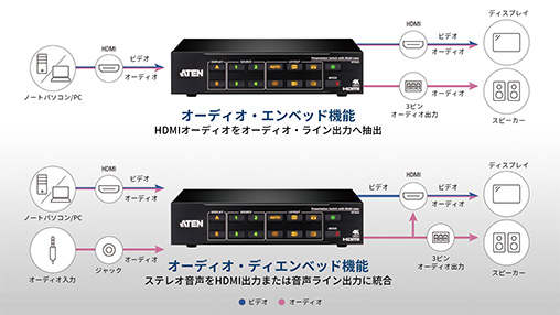 VP2420 - エンベデッド/ディエンベッド機能でオーディオに柔軟性を提供