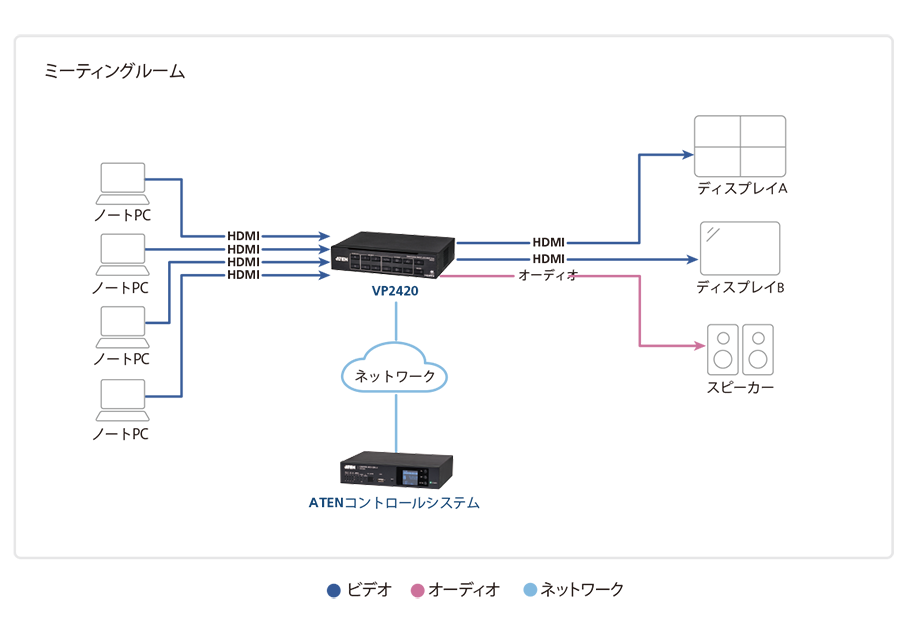 VP2420 -  ミーティングルーム 構成図