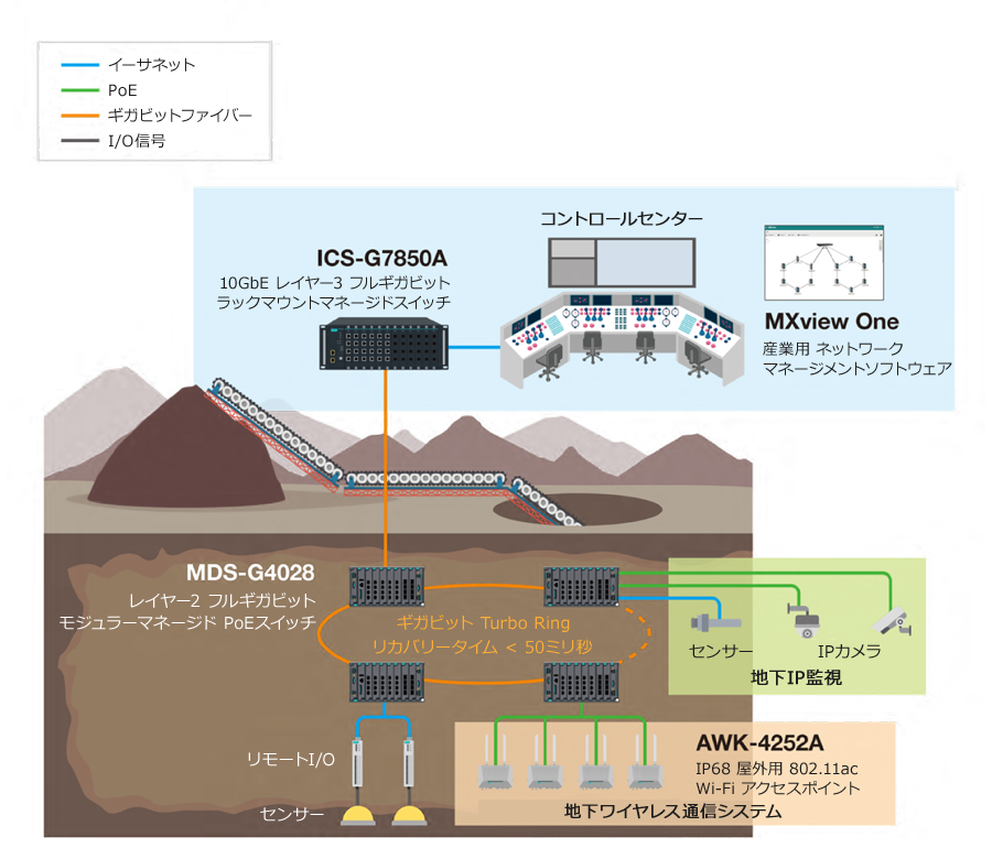 MDS-G4028シリーズ、AWK-4252Aシリーズ、MXview Oneシリーズを使用した、デジタル鉱山における地下の集中セキュリティ監視