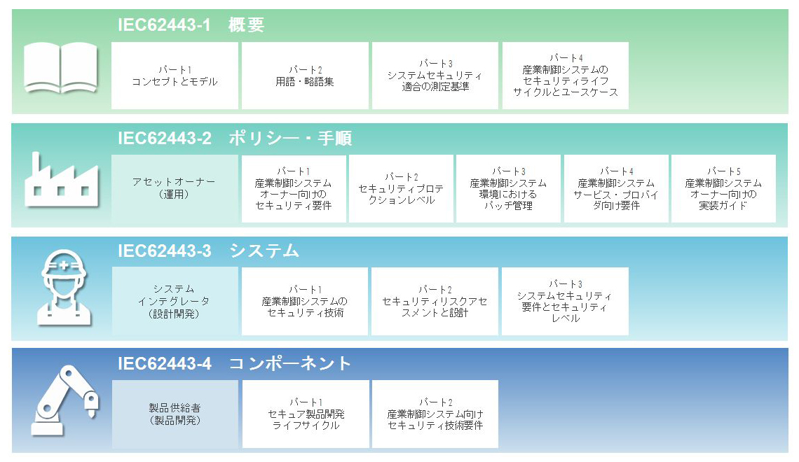 IEC62443 図