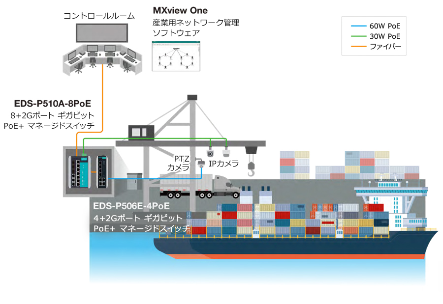 信頼性の高いMoxaのPoEネットワーク製品を使用した、クレーンの光学式文字認識(OCR)システム