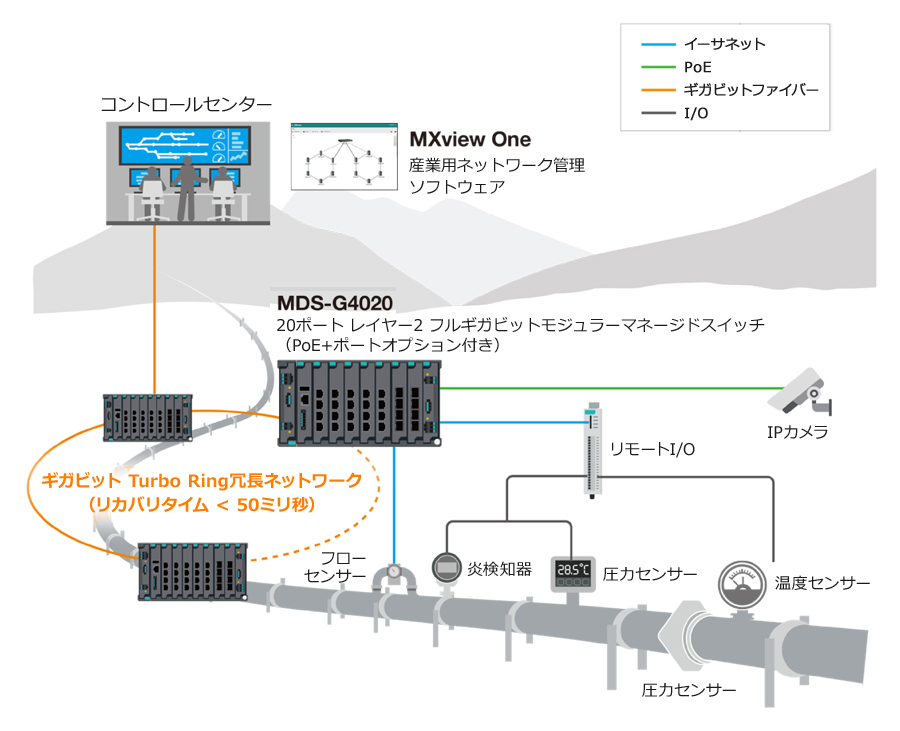 MXview Oneシリーズ ネットワーク管理ソフトウェアにより、コントロールセンターからネットワークステータスをリアルタイムで監視可能
