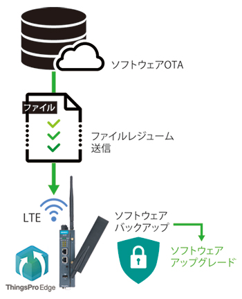 強靭なソフトウェア設計 - OTAアップグレード