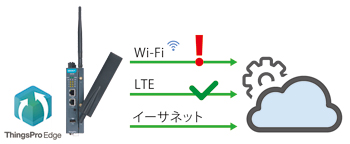 ThingsPro Edgeによる信頼性の高いデータ伝送