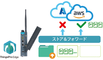 データの完全性を保証するストア＆フォワード機能