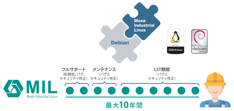 Moxa Industrial Linux (MIL)に付属するLTS (長期サポート) 