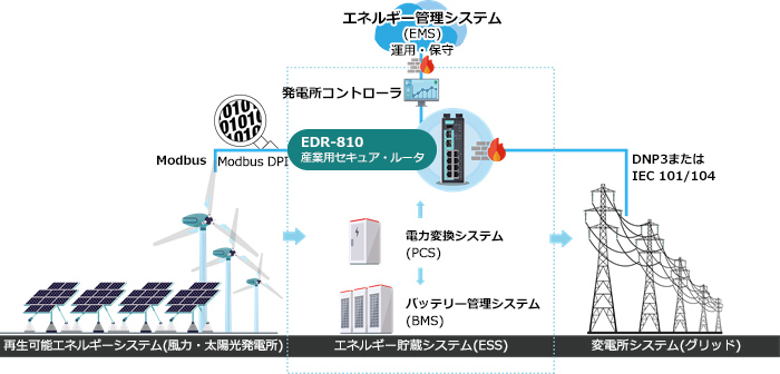 Moxaの産業用セキュアルーターを使用したEMS（エネルギー管理システム）