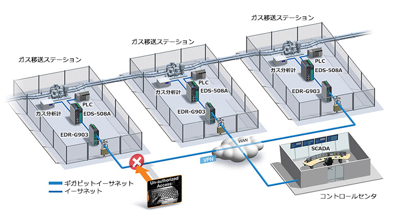 Moxaの産業用イーサネットスイッチを使用して、天然ガス輸送ステーションをサイバー攻撃から強力に保護する