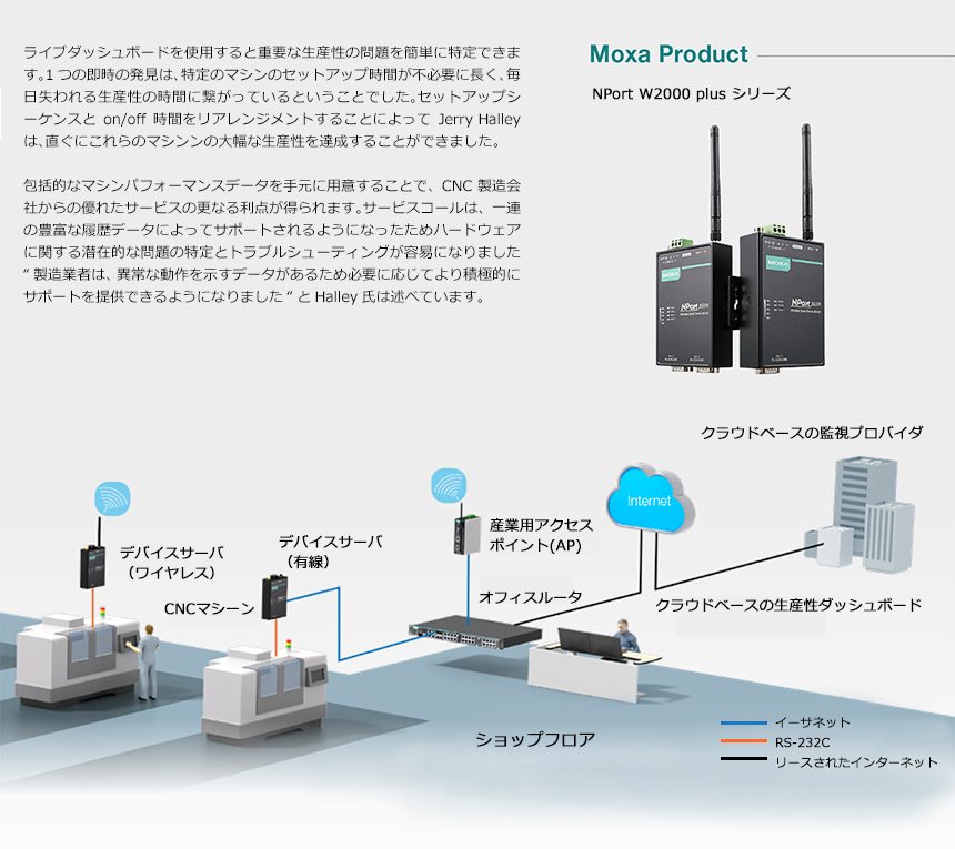 クラウドベースの監視による、よりスマートな製造現場を実現するMoxaのソリューション