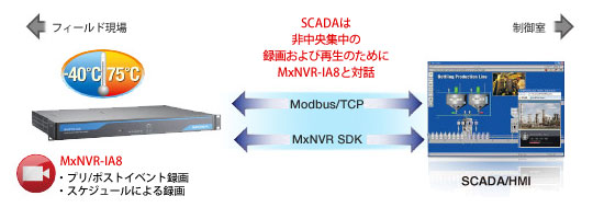 SCADAアラームを使用してビデオ表示および録画をトリガー